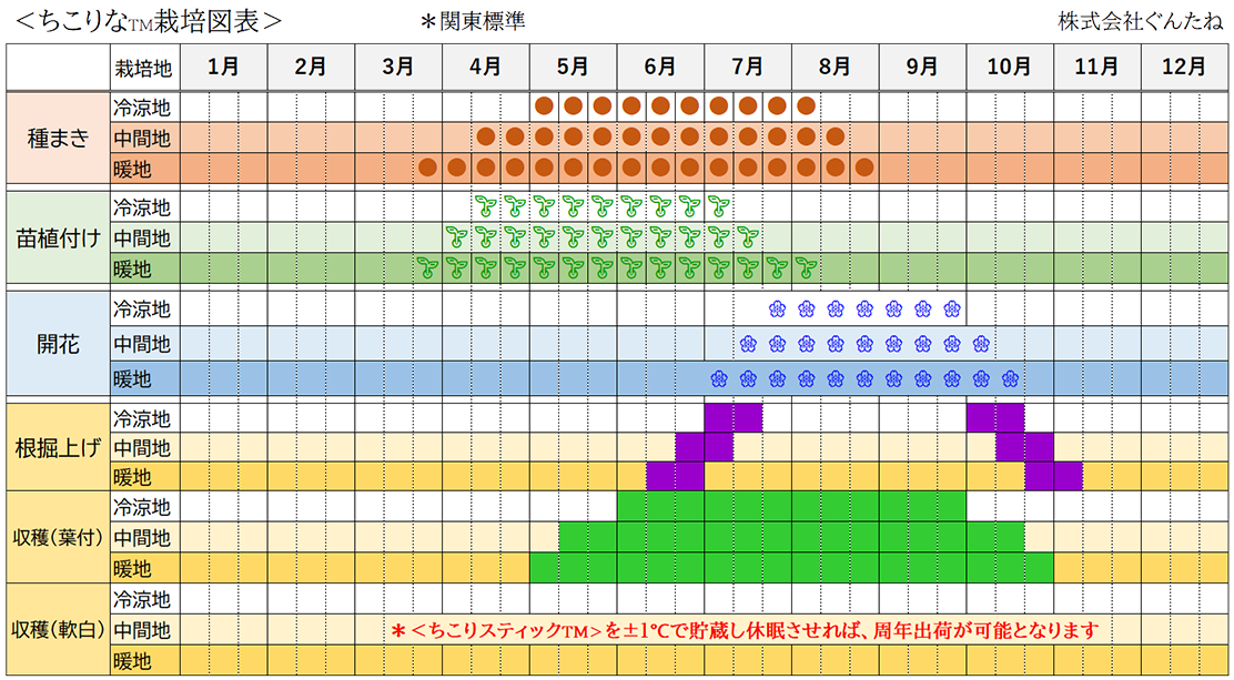 種まき・開花・収穫カレンダー